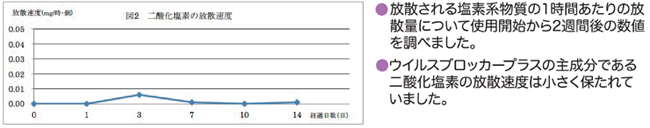 除菌剤（SBPP）の放散速度の経時変化実験